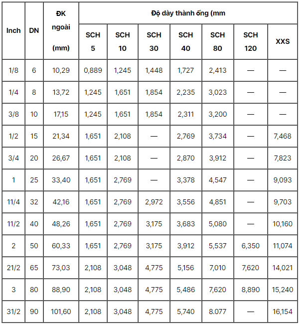 bảng thông tin về độ dày của các loại ống theo tiêu chuẩn SCH